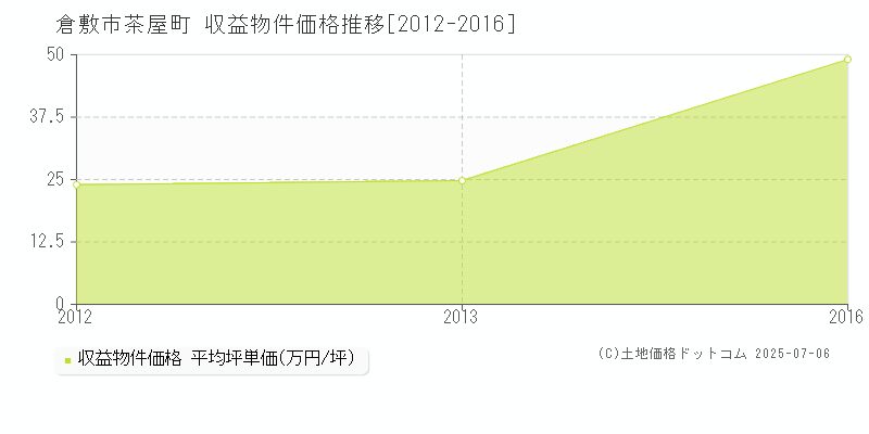 茶屋町(倉敷市)の収益物件価格推移グラフ(坪単価)[2012-2016年]