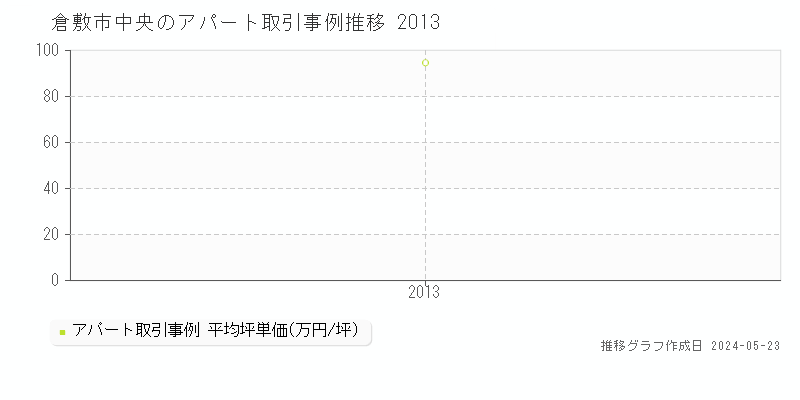 倉敷市中央の収益物件取引事例推移グラフ 
