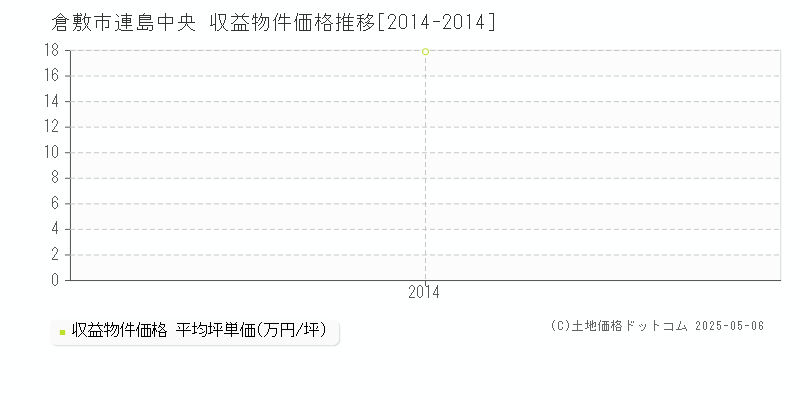 連島中央(倉敷市)の収益物件価格推移グラフ(坪単価)[2014-2014年]