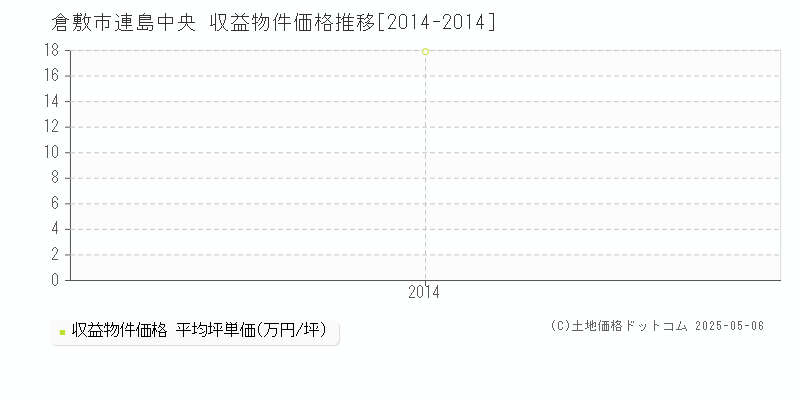 倉敷市連島中央のアパート価格推移グラフ 