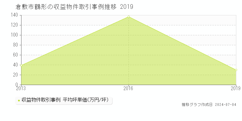 倉敷市鶴形のアパート価格推移グラフ 