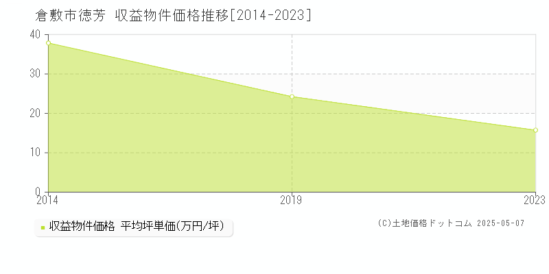 徳芳(倉敷市)の収益物件価格推移グラフ(坪単価)[2014-2023年]