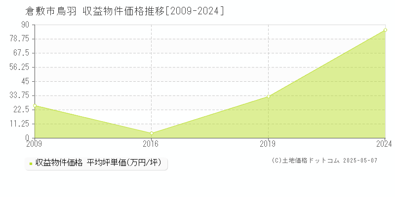 鳥羽(倉敷市)の収益物件価格推移グラフ(坪単価)[2009-2024年]