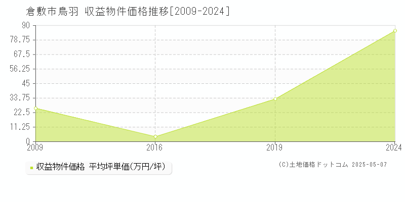 倉敷市鳥羽のアパート価格推移グラフ 