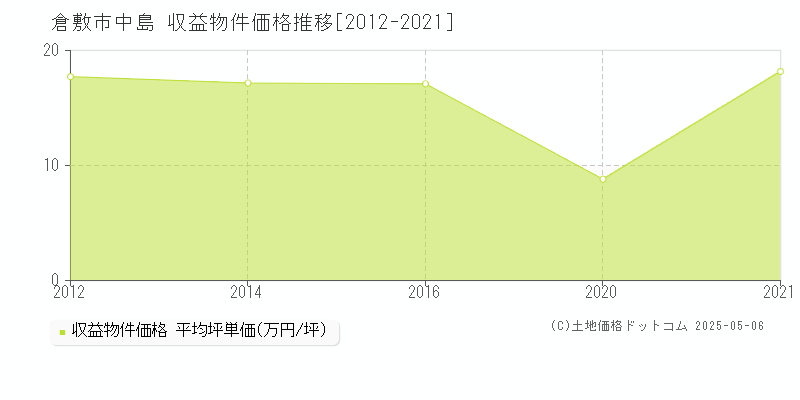 中島(倉敷市)の収益物件価格推移グラフ(坪単価)[2012-2021年]