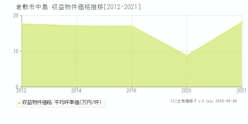 倉敷市中島のアパート価格推移グラフ 