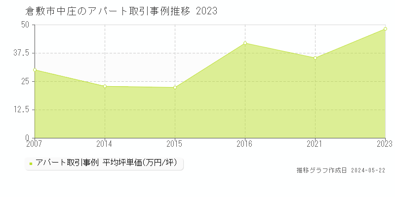 倉敷市中庄のアパート価格推移グラフ 