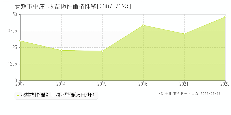 中庄(倉敷市)の収益物件価格推移グラフ(坪単価)[2007-2023年]