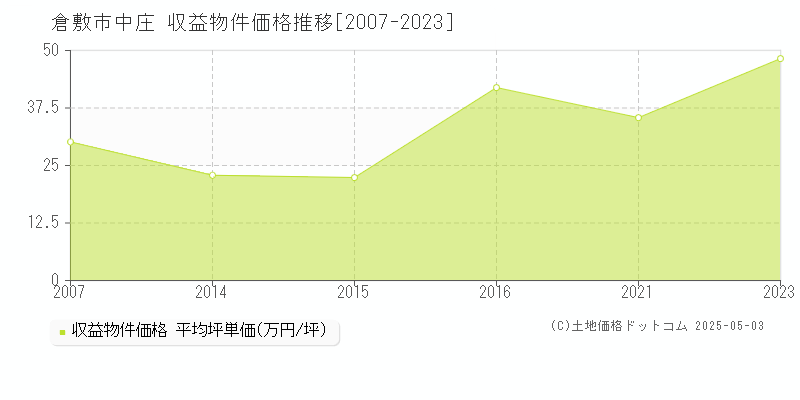 倉敷市中庄のアパート価格推移グラフ 