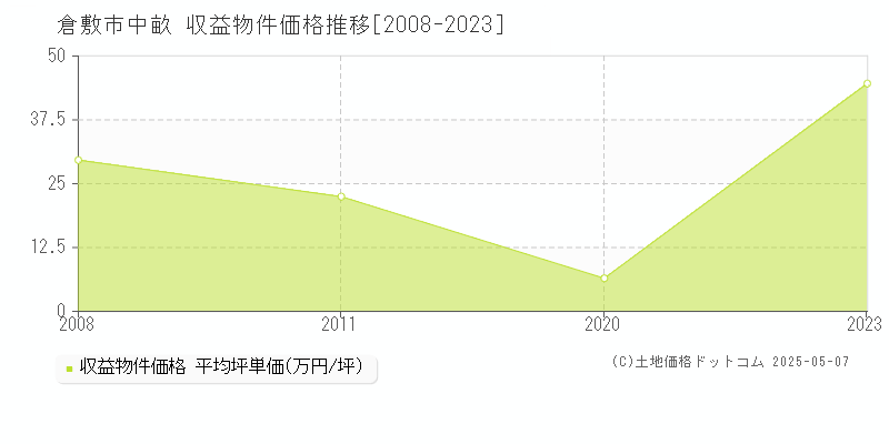 中畝(倉敷市)の収益物件価格推移グラフ(坪単価)[2008-2023年]