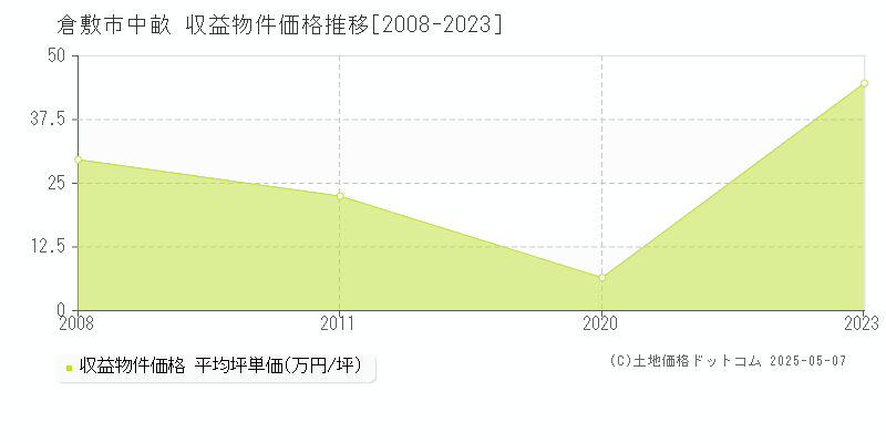 倉敷市中畝のアパート価格推移グラフ 