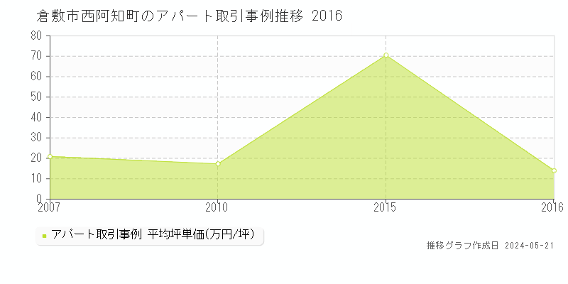 倉敷市西阿知町のアパート価格推移グラフ 