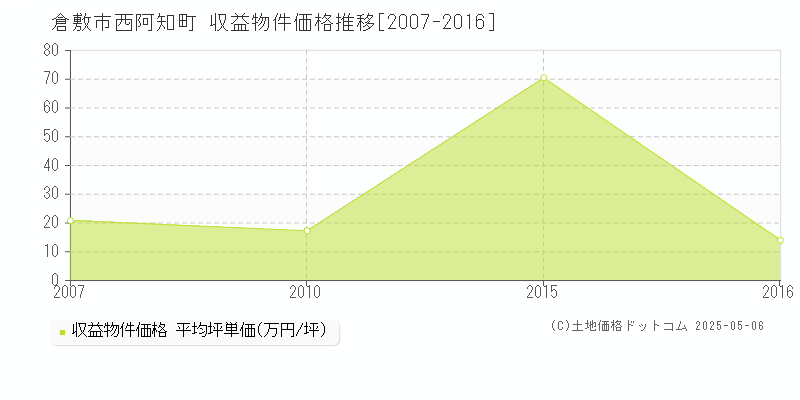 西阿知町(倉敷市)の収益物件価格推移グラフ(坪単価)[2007-2016年]