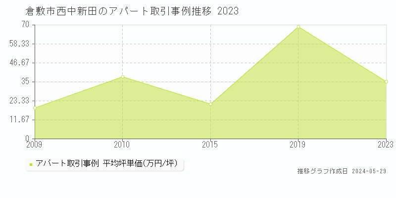 倉敷市西中新田のアパート取引価格推移グラフ 