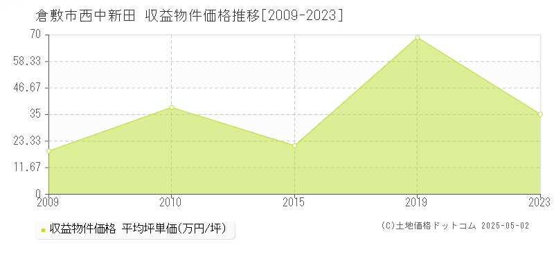 西中新田(倉敷市)の収益物件価格推移グラフ(坪単価)[2009-2023年]