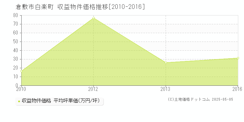 白楽町(倉敷市)の収益物件価格推移グラフ(坪単価)[2010-2016年]