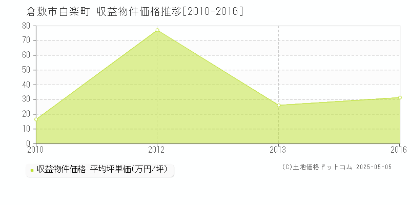 倉敷市白楽町のアパート取引事例推移グラフ 