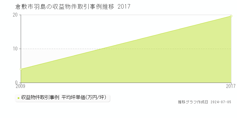倉敷市羽島のアパート価格推移グラフ 