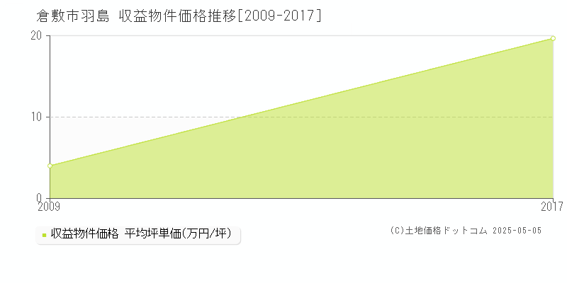 羽島(倉敷市)の収益物件価格推移グラフ(坪単価)[2009-2017年]