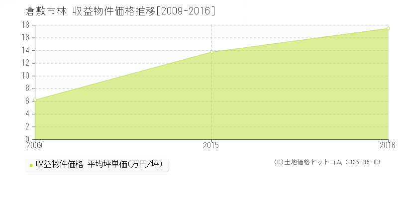 林(倉敷市)の収益物件価格推移グラフ(坪単価)[2009-2016年]