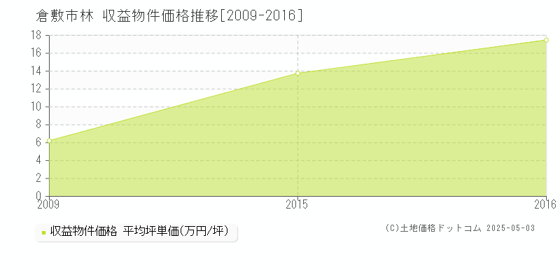 倉敷市林のアパート価格推移グラフ 