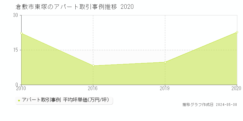 倉敷市東塚のアパート価格推移グラフ 