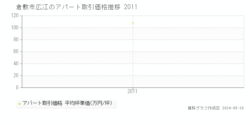 倉敷市広江のアパート価格推移グラフ 