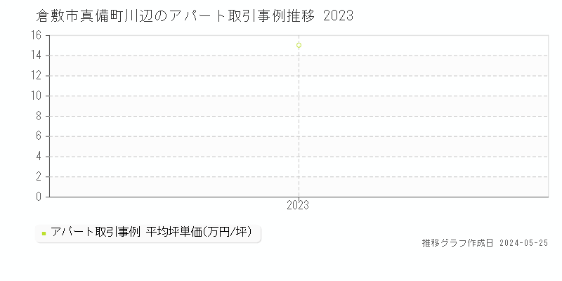 倉敷市真備町川辺のアパート価格推移グラフ 