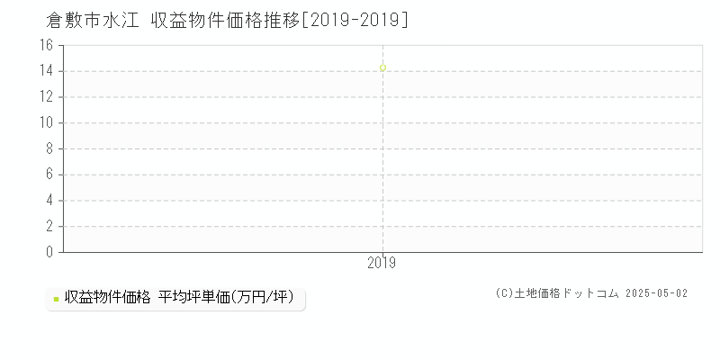 倉敷市水江のアパート価格推移グラフ 