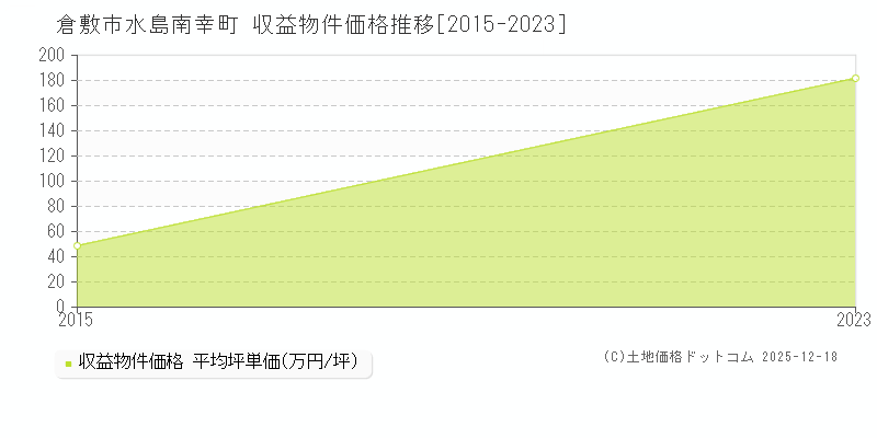 水島南幸町(倉敷市)の収益物件価格推移グラフ(坪単価)[2015-2023年]