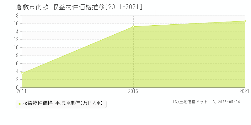 南畝(倉敷市)の収益物件価格推移グラフ(坪単価)[2011-2021年]