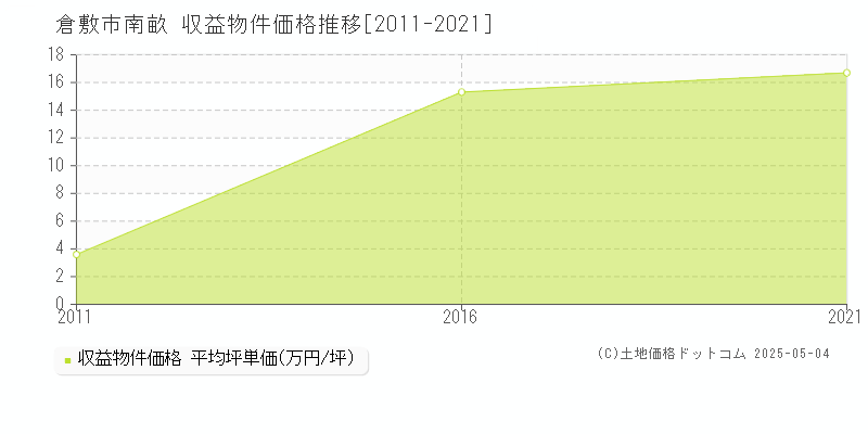 倉敷市南畝のアパート価格推移グラフ 