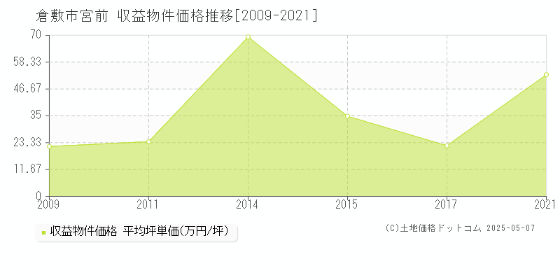 宮前(倉敷市)の収益物件価格推移グラフ(坪単価)[2009-2021年]