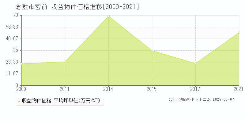 倉敷市宮前のアパート価格推移グラフ 