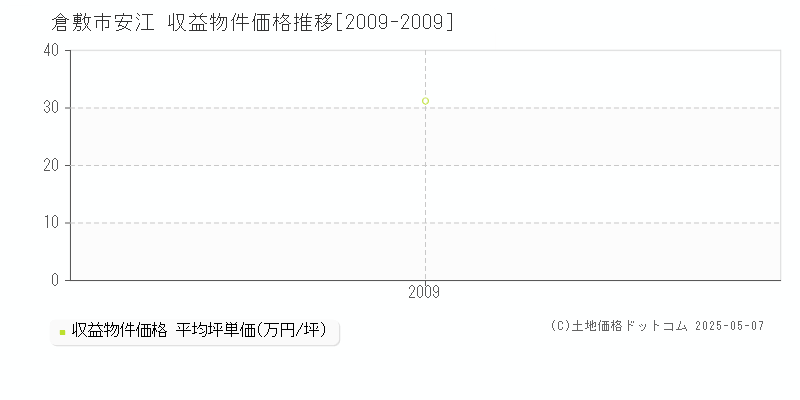 安江(倉敷市)の収益物件価格推移グラフ(坪単価)[2009-2009年]