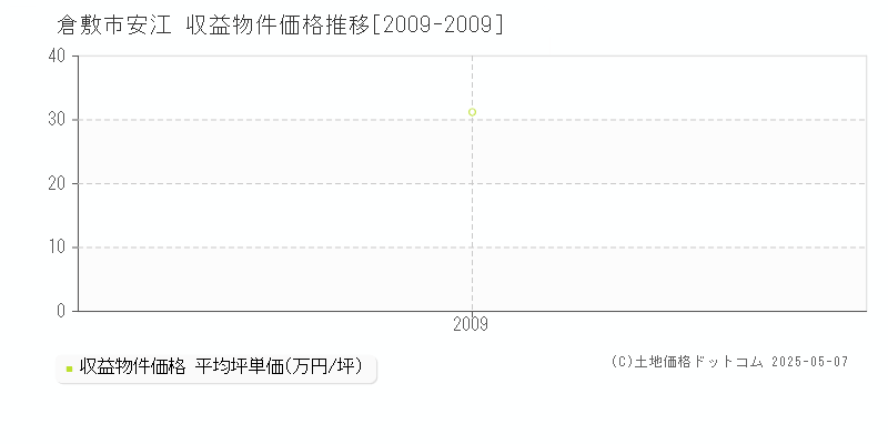 倉敷市安江のアパート価格推移グラフ 