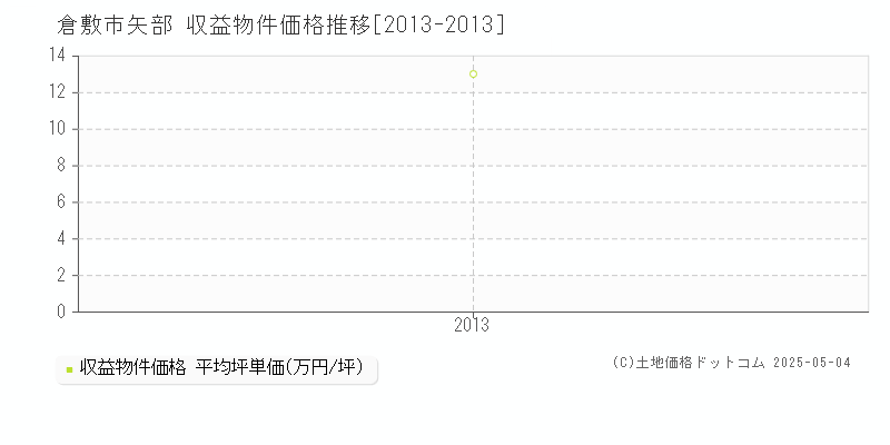 矢部(倉敷市)の収益物件価格推移グラフ(坪単価)[2013-2013年]