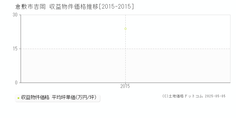 吉岡(倉敷市)の収益物件価格推移グラフ(坪単価)[2015-2015年]