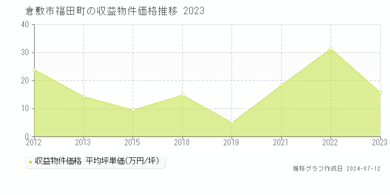 倉敷市福田町のアパート価格推移グラフ 