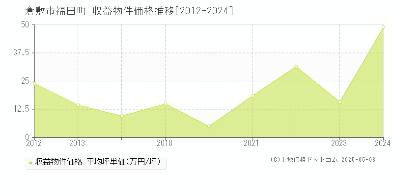福田町(倉敷市)の収益物件価格推移グラフ(坪単価)[2012-2024年]