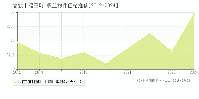 倉敷市福田町のアパート価格推移グラフ 