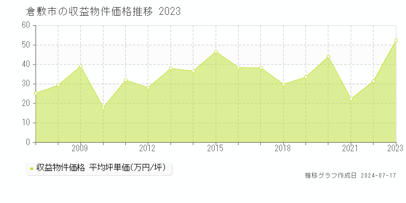 倉敷市全域のアパート取引価格推移グラフ 