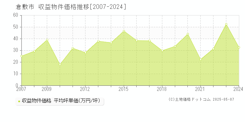 倉敷市(岡山県)の収益物件価格推移グラフ(坪単価)[2007-2024年]
