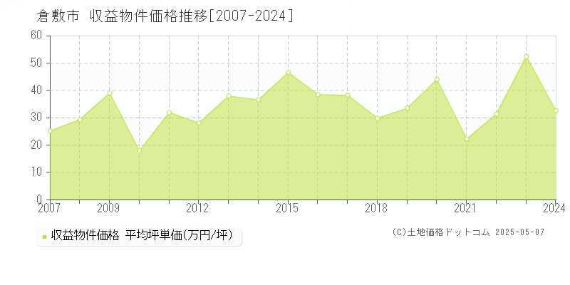 倉敷市の収益物件取引事例推移グラフ 