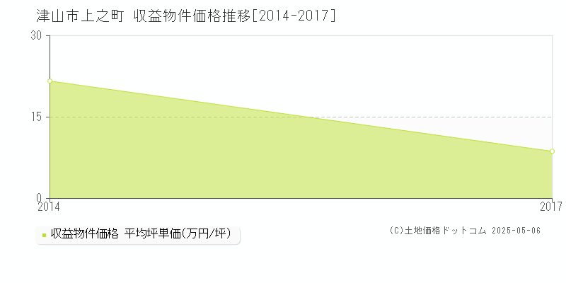 上之町(津山市)の収益物件価格推移グラフ(坪単価)[2014-2017年]