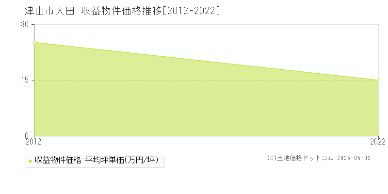 大田(津山市)の収益物件価格推移グラフ(坪単価)[2012-2022年]