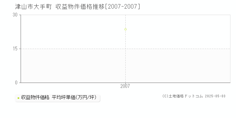 大手町(津山市)の収益物件価格推移グラフ(坪単価)[2007-2007年]