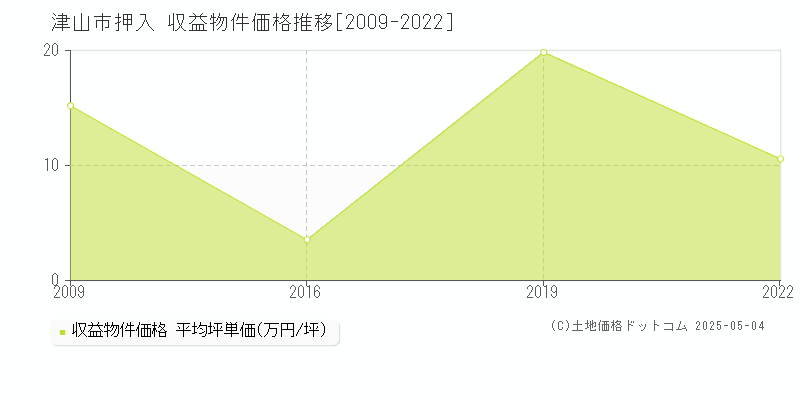 押入(津山市)の収益物件価格推移グラフ(坪単価)[2009-2022年]