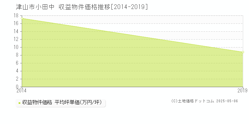 小田中(津山市)の収益物件価格推移グラフ(坪単価)[2014-2019年]