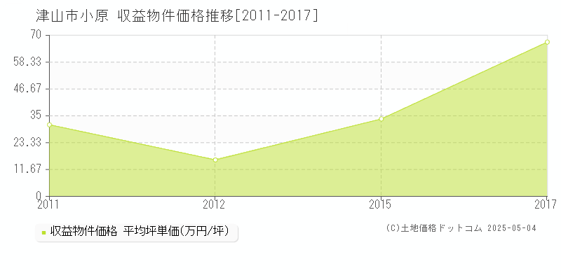 小原(津山市)の収益物件価格推移グラフ(坪単価)[2011-2017年]